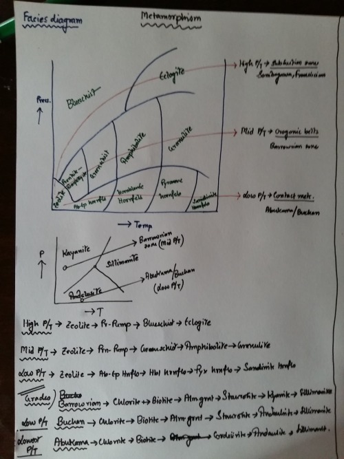 debayanpal:A glimpse at the basics of metamorphism facies and facies series…….this might help geolog