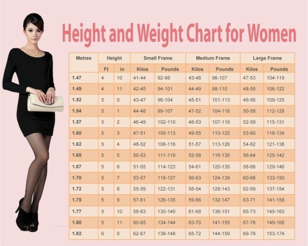 tiny-quaint-delicate:  So, I just found this. Great chart, and the lowest BMIs are