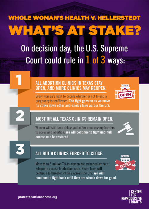 reprorights:We expect the Supreme Court will rule on abortion access before the end of June. Help us