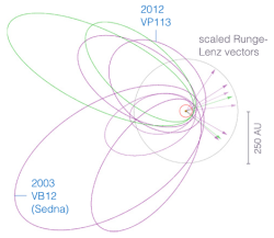 aerospaceage:  New Planet found in our Solar System, five times larger than Earth! The following text is by Konstatin Batygin and Michael E. Brown, and has been published in ‘The Astronomical Journal’ just now: “Recent analyses have shown that distant