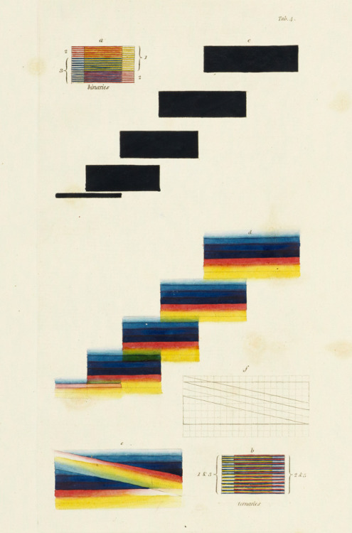 James Sowerby, A new elucidation of colours, 1809. Original, prismatic, and material, showing their 