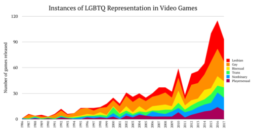 missmitchieg: papercorvids:doomy: datarep: Instances of LGBTQ Representation in Video Games for Prid