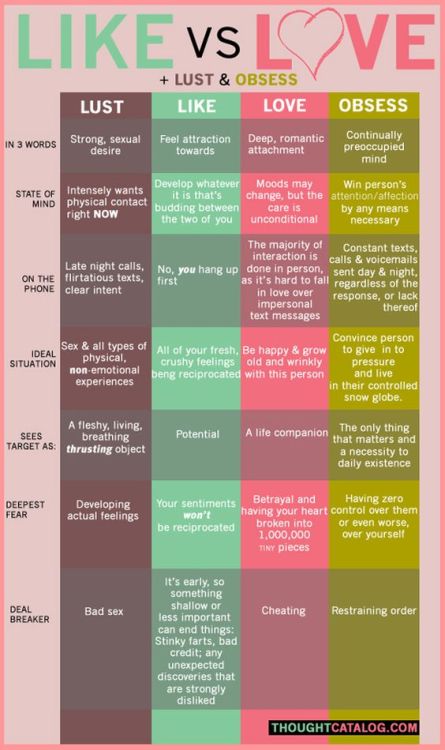 A chart from thoughtcatalog.org titled “Like vs. Love + Lust &amp; Obsess”, comparin