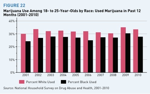 exxxmilitary:  Happy 420! Let’s take the time to remember the black Americans jailed for marijuana use/distribution far more than white Americans despite the usage rates being about the same. Look at how steady those arrest rates are for white people
