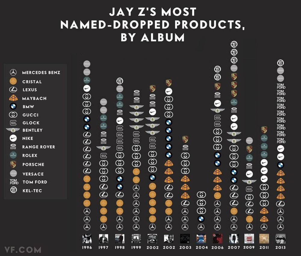 Jay-Z&rsquo;s Most Named-Dropped Products, By Album &ldquo;we took on the