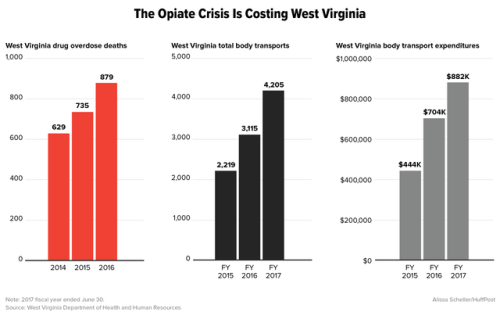 Opioid crisis drives a grim business in West Virginia: body transport  http://www.huffingtonpost.com