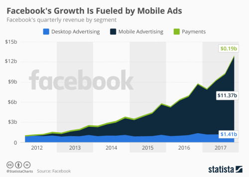 Infographic: Facebook's Growth Is Entirely Fueled by Mobile Ads | Statista