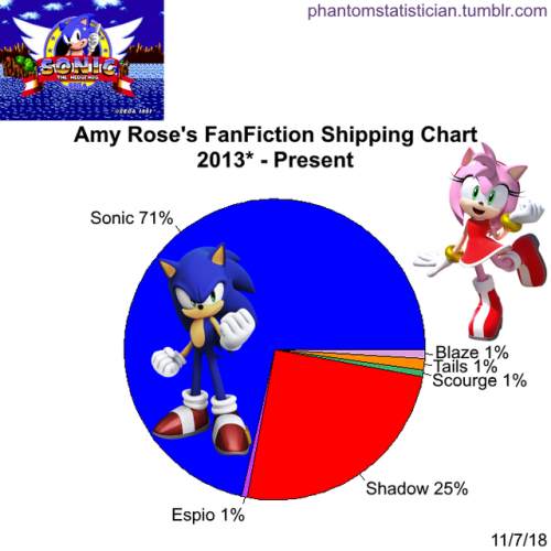 Fandom FanFiction Statistics — Fandom: Sonic the Hedgehog Character: Shadow