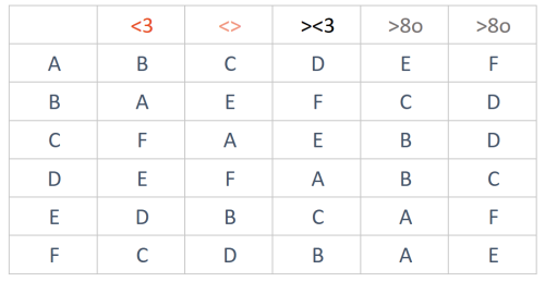 sesquipedalianindividual: Here is how 6 people can fill all of each others quadrants. I believe this