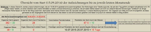 herrinundsklave:  Hier die Aktualisierung für den Monat August. Auch wenn es hier nicht allen zusagen wird, aber der August war für mich, also den “Sklaven”, sehr entspannt. :-)Gruß