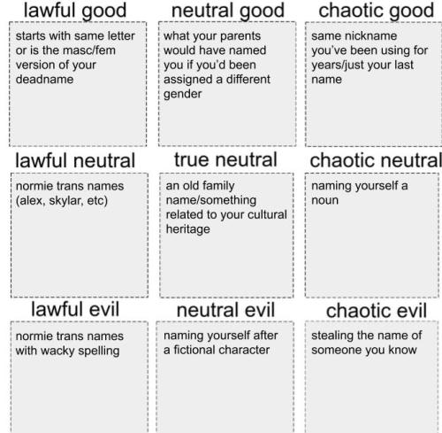 orange-marzipan:musicspren: trans names alignment chart [ID: A three by three alignment chart. The r