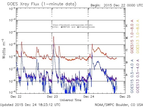 Here is the current forecast discussion on space weather and geophysical activity, issued 2015 Dec 24 1230 UTC.
Solar Activity
24 hr Summary: Solar activity was moderate. Region 2473 (S22E42, Ekc/beta-gamma-delta) produced the strongest flare of the...