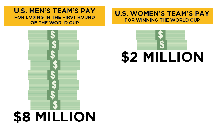 prassio:  think-progress:  FIFA Will Pay U.S Women’s Championship Team 4 Times