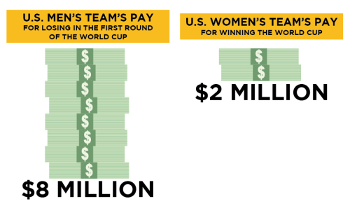 think-progress:FIFA Will Pay U.S Women’s Championship Team 4 Times Less Than Men’s Teams That Lost I