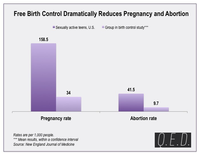 thenewrepublic:  Free birth control = Lowered abortion rates Here’s the proof. 