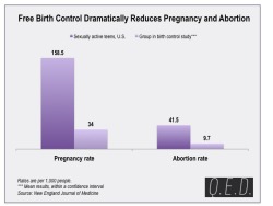 thenewrepublic:  Free birth control = Lowered