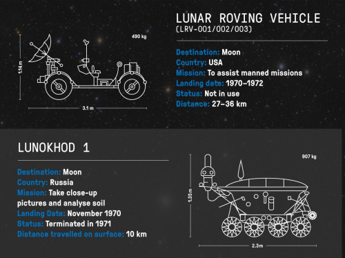 futurist-foresight:  A look at the various rovers that have been in space.willymaykit:  Uncropped info-graphic found here:http://imgur.com/r/space/k9b0TYu
