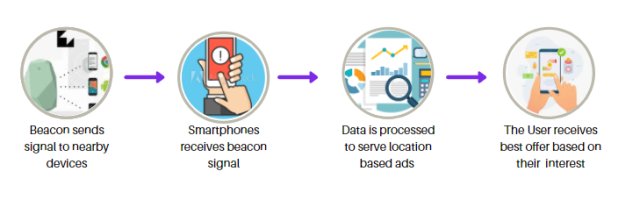 Beacon services in mobile application will boost location based marketing 