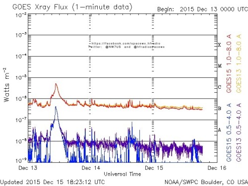 Here is the current forecast discussion on space weather and geophysical activity, issued 2015 Dec 15 1230 UTC.
Solar Activity
24 hr Summary: Solar activity was at very low levels. Region 2468 (S15E05, Cro/beta) was responsible for the largest flare...