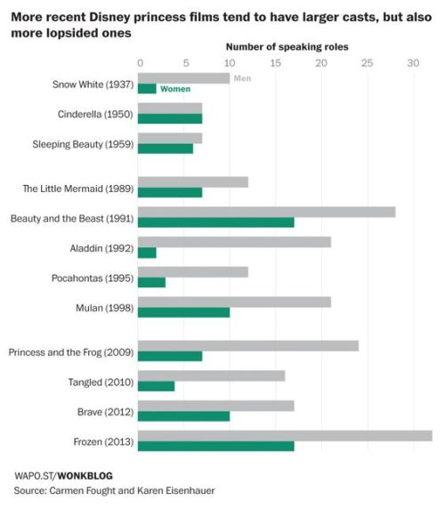 sarasarai:theavc:New study shows that Disney princesses don’t get to talk in their own moviesAlthoug