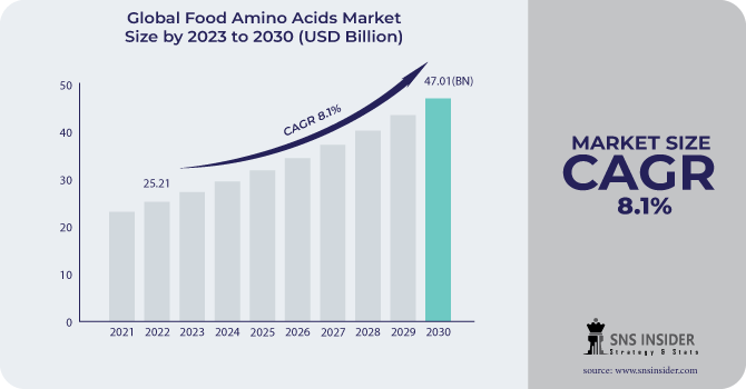 Food Amino Acids Market Size Size, Share, Trends, Analysis, and Forecast 2023-2031.