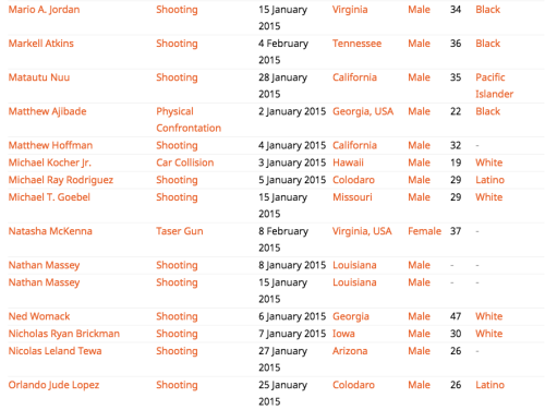 radiant-array:silkinsights:We’ve pulled all this information together and set it up here: http://killed-by-police.silk.co/Take a look at it, explore the data, use it, filter it (race / gender / age / state / cause of death), spread the message.Follow