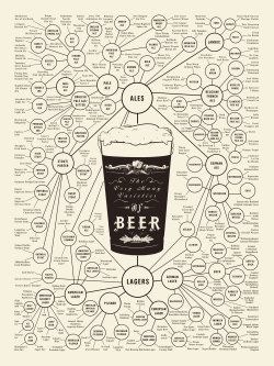 beerisbread:  A great chart! Awesome Beer Chart! was originally published on BeerIsBread.com