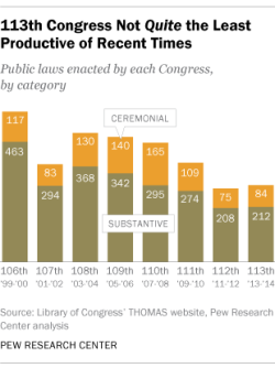 politicalprof:  pewresearch:  In late spurt of activity, Congress avoids ‘least productive’ title  And here you thought Congress never got anything done … ;-)