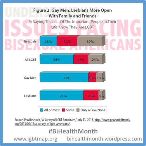 biresourcecenter:Today ‪#‎BiHealthMonth‬ highlights the experiences of isolation and low coming 