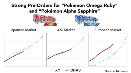 In addition, we have had very strong pre-orders for “Pokémon Omega Ruby” and “Pokémon Alpha Sapphire