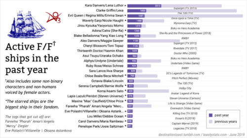 destinationtoast:dr-zarigani:destinationtoast:Toastystats: Femslash stats for Pride 2019!Above are a