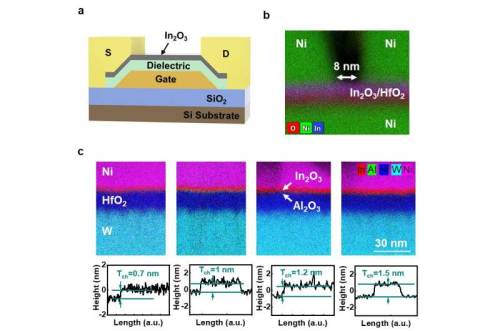 An indium oxide-based transistor created using atomic layer depositionOver the past decades, enginee