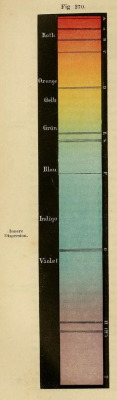 mythologyofblue:  Fig. 270. Light. Grundriss der Physiologie des Menschen für das erste Studium und zur Selbstbelehrung. 1855 (via nemfrog) 