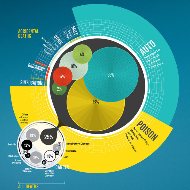 popmech:
“All the ways you could die on one handy chart
”
I’ve got to look at this more closely A surely there’s at least one other way you could die …