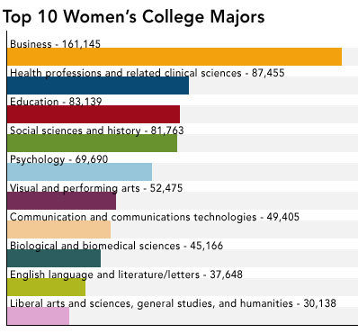 manslator:  ticklemetuesday:  manslator:  lunar-butch:  spookyscaryskelelander:  manslator:  Women like to believe that they are “intelligent” for earning a degree when really, most women earn degrees in enlist or gender studies. Id only be impressed