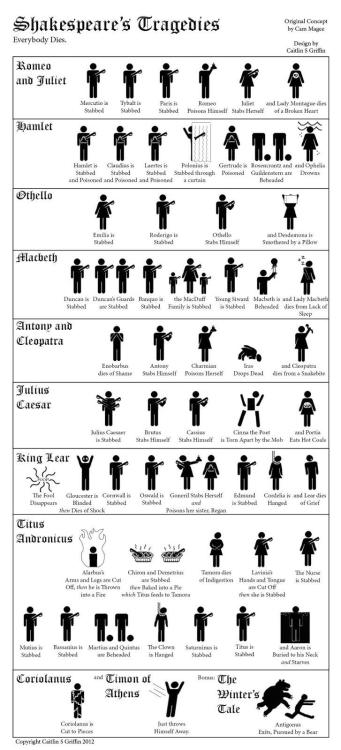 thepurposeofplaying:strangeparticles:Handy Shakespeare list of death#Coriolanus’s tho #don’t look at