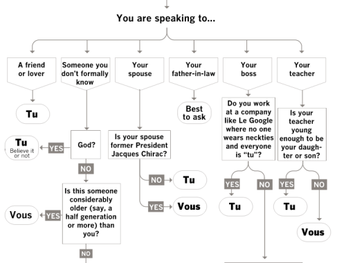 zooeyglass-zorba:How to use formalities in french, when to use “tu” and when to use “vous”