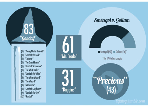 tigatog: By The Numbers: The Lord of the Rings Films