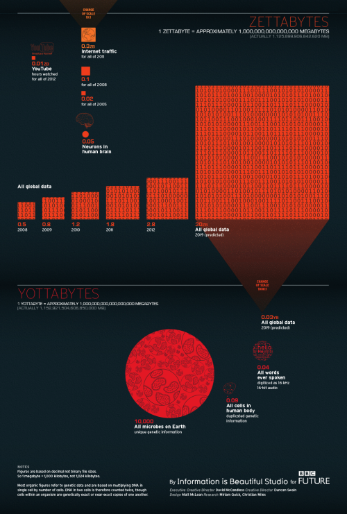 FROM MEGABYTE TO YOTTABYTEEach new section represents a 10x increase, except for the last (zettabyte