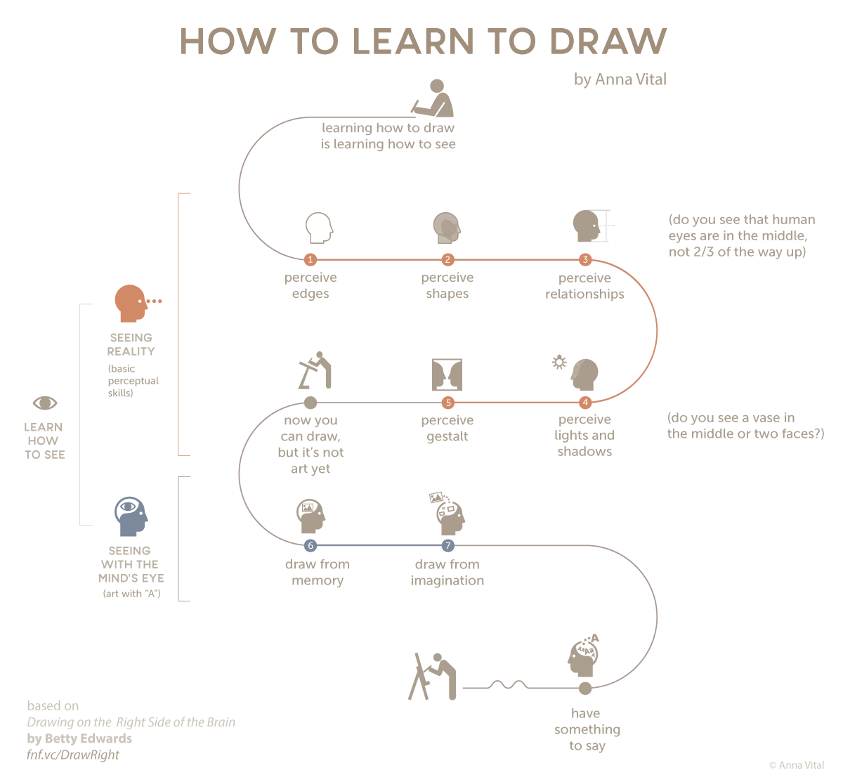 anna-vital:  How to Learn to Draw Have you ever wondered why most adults draw at