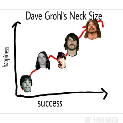 keznire:  Dave Grohl’s Neck Size this data was acquired from years of studying the cause of neck enlargement in rock stars. this graph is specific to Dave Grohl but could be applied to any rock musician. 