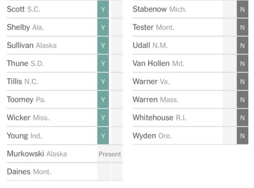 icarusinstatic:  So if you want to know who to vote out of office when the time comes here’s a list of the senate vote to confirm Kavanaugh.  *NOTE: Lisa Murkowski originally stated that she’d vote no but changed her vote to present.  So she should