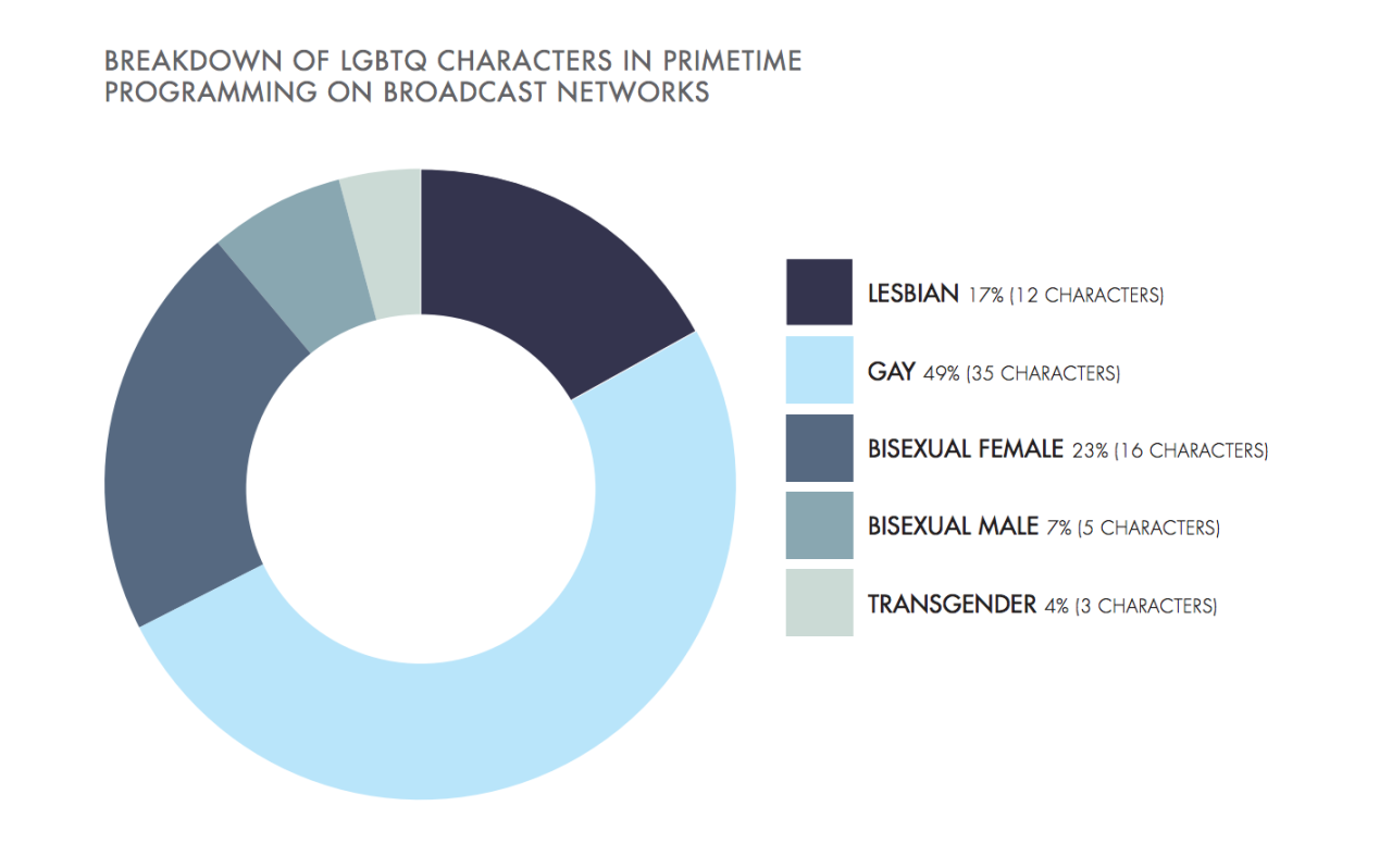 gaywrites:   GLAAD has released its annual Where We Are On TV study examining LGBTQ