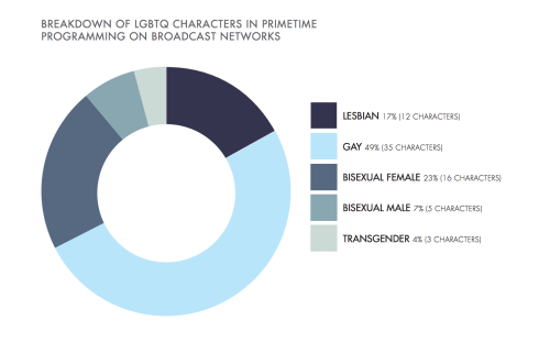 gaywrites: GLAAD has released its annual Where We Are On TV study examining LGBTQ representation o