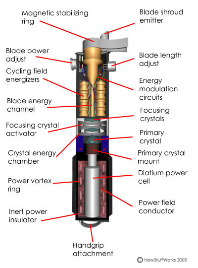howstuffworks:  May the Fourth be with you! How Lightsabers Work:  We’ve all been