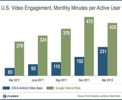 US video engagement, monthly minutes per active user - iOS and Android video apps, Google internet sites