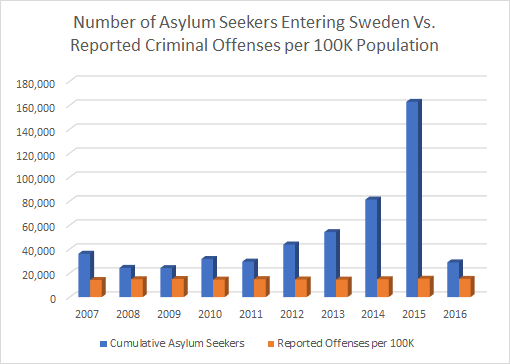 Refugees + Crime in Sweden: Take Two