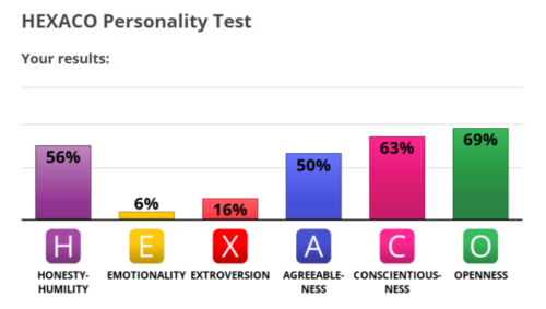 This one was kind of weird. I got way higher on agreeableness, conscientiousness, and even openness 