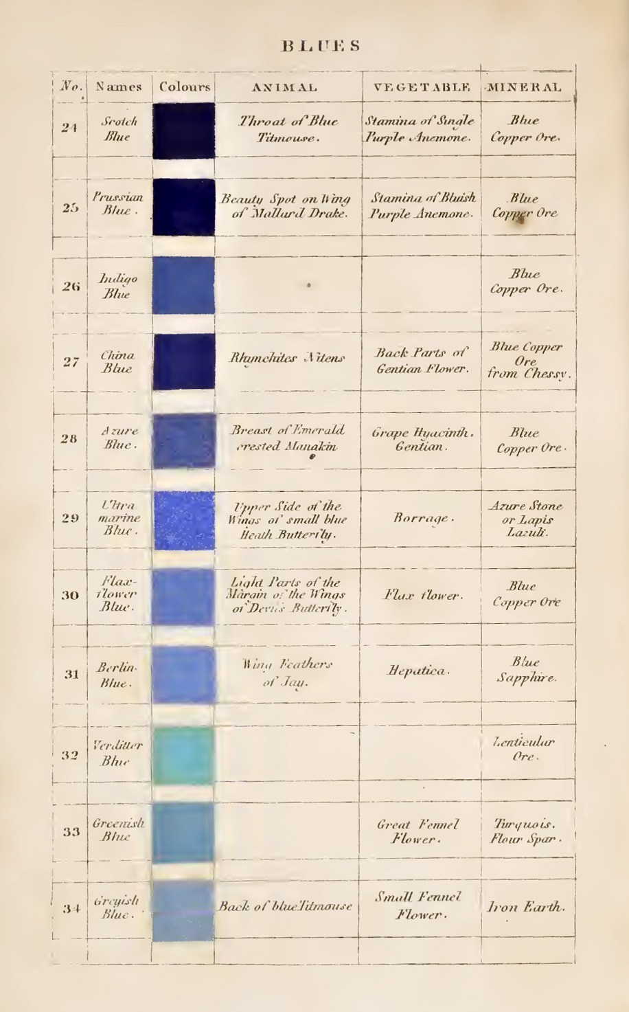 nobrashfestivity:   Patrick Syme, Charts for Werner’s Nomenclature of Colours: