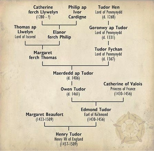 Owain ap Marededd ap Tudur, married secretly to Catherine of Valois, lived with her away from court 